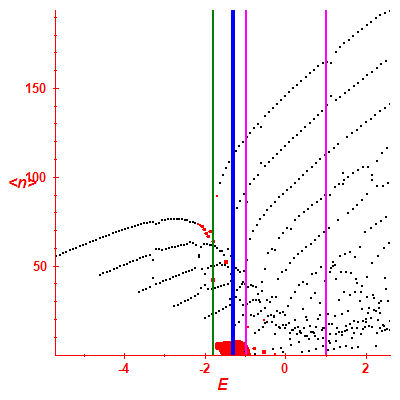 Peres lattice <N>